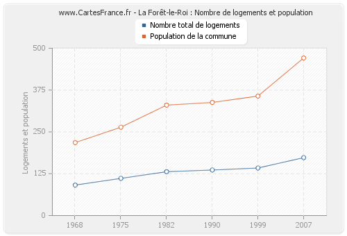 La Forêt-le-Roi : Nombre de logements et population